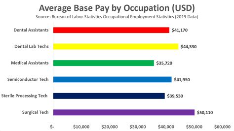These numbers represent the median, which is the midpoint of the ranges from our proprietary Total Pay Estimate model and based on salaries collected from our users. . Sterile processing technician salary